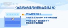 它会惹起肾结石等一些疾病；有三类物质是添加